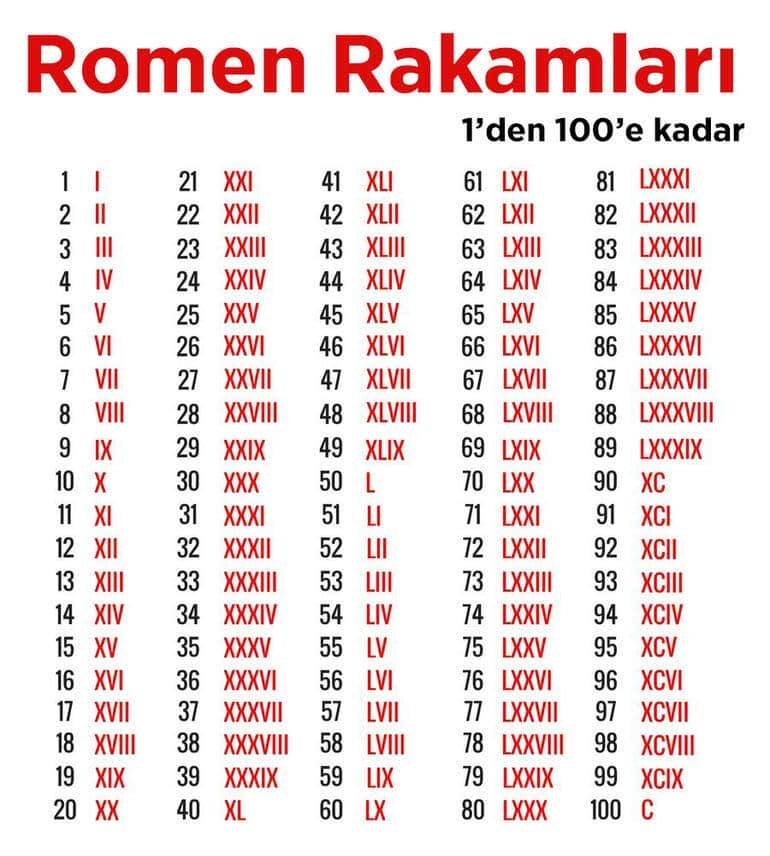 Romen Rakamları: 1’den 100’e Kadar Roma Sayıları Yazılışı ve Çevirisi